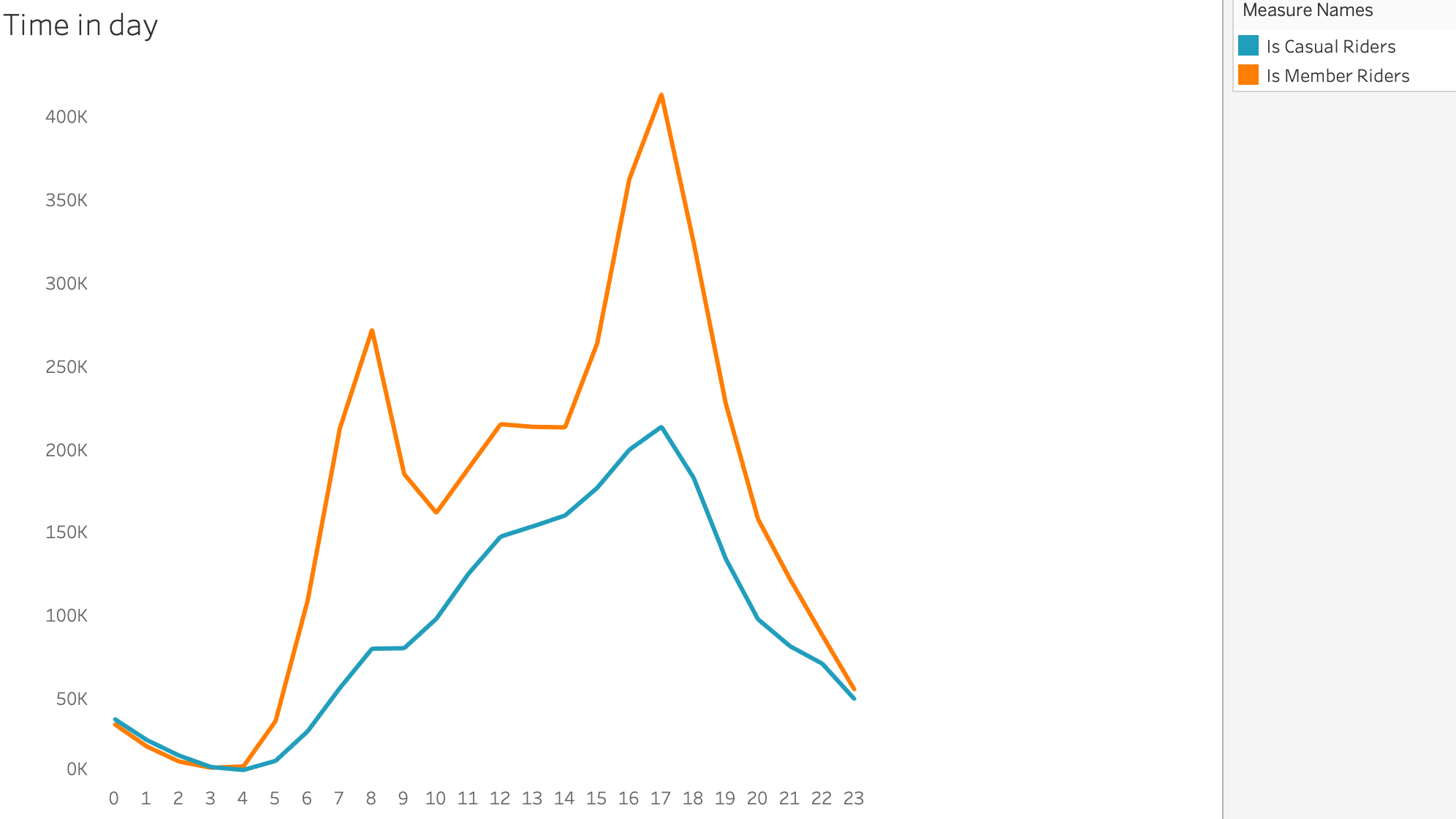 Trending time in day