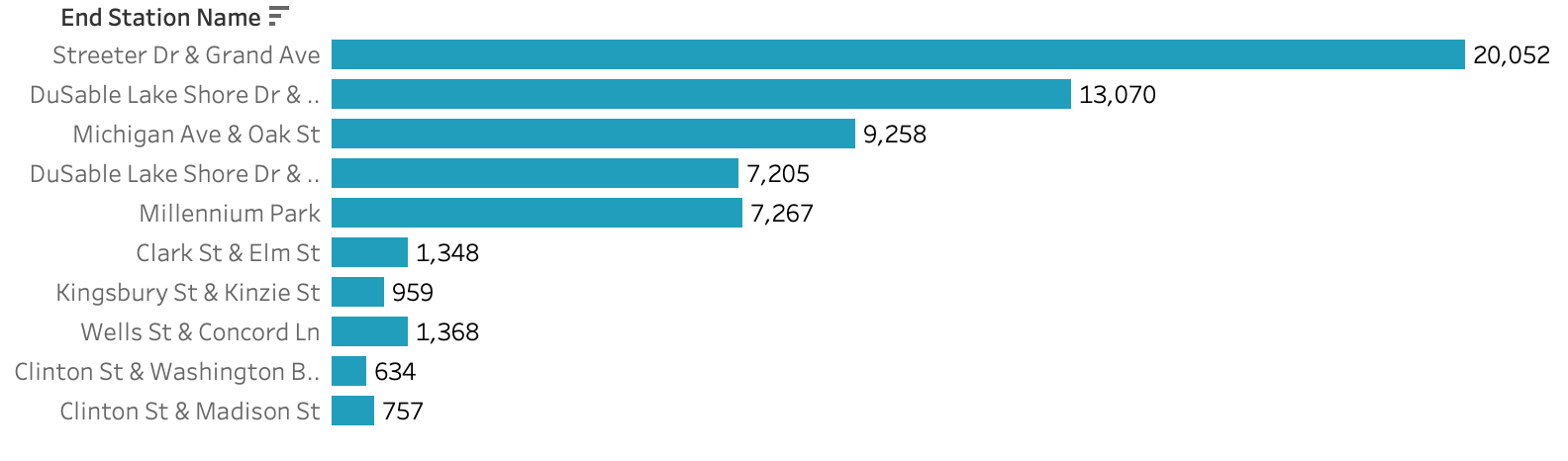 Top 10 End Stations