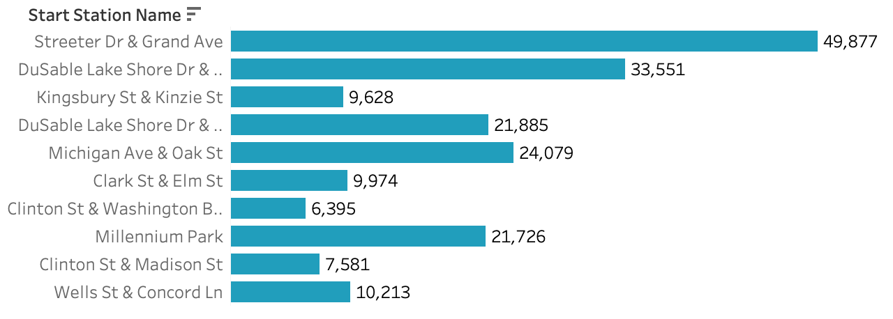 Top 10 Start Stations